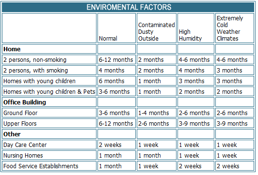 NJ Carpet Cleaners - FAQ - Enviromental Factors Chart
